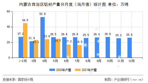 內蒙古自治區鋁材產量分月度（當月值）統計圖