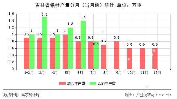 吉林省鋁材產量分月（當月值）統計