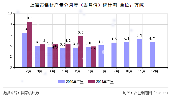 上海市鋁材產量分月度（當月值）統計圖
