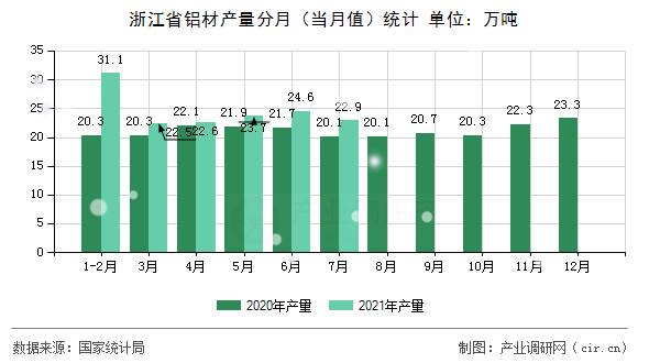浙江省鋁材產量分月（當月值）統計