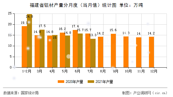 福建省鋁材產量分月度（當月值）統計圖