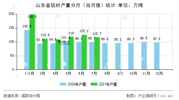 山東省鋁材產量分月（當月值）統計