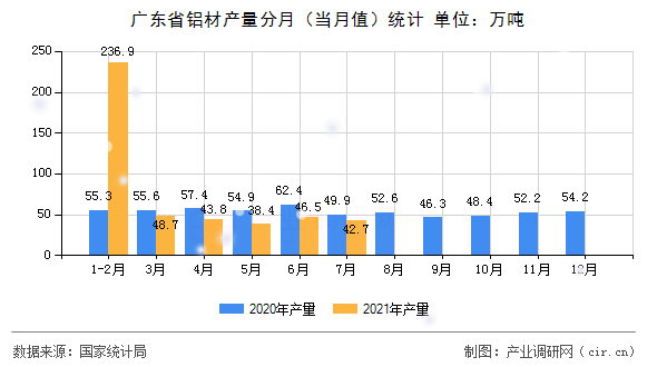 廣東省鋁材產量分月（當月值）統計