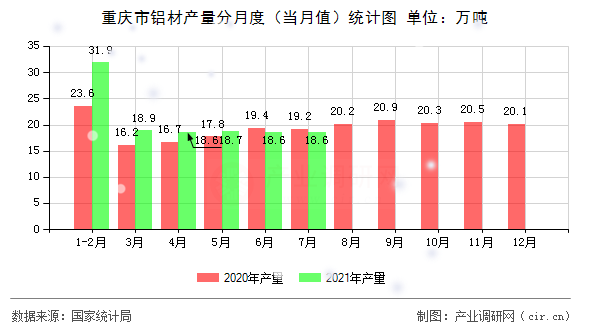 重慶市鋁材產量分月度（當月值）統計圖