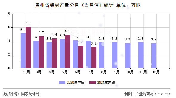 貴州省鋁材產量分月（當月值）統計