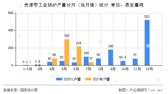 天津市工業鍋爐產量分月（當月值）統計