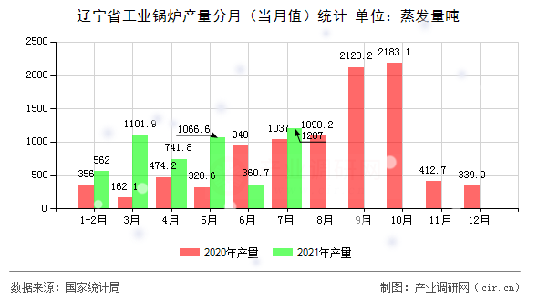 遼寧省工業鍋爐產量分月（當月值）統計