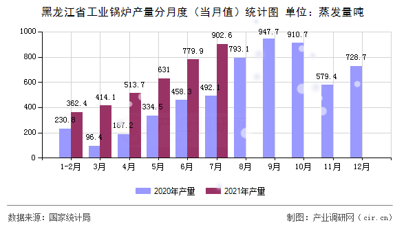 黑龍江省工業鍋爐產量分月度（當月值）統計圖