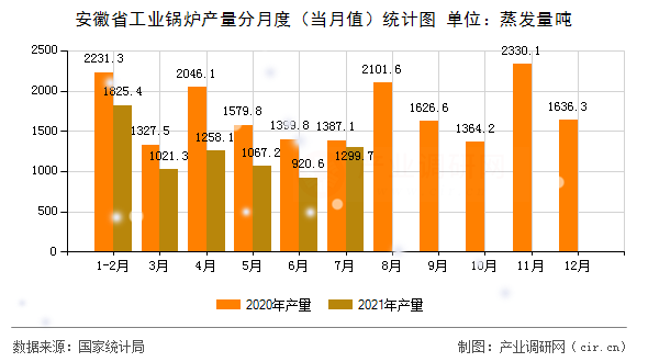 安徽省工業鍋爐產量分月度（當月值）統計圖