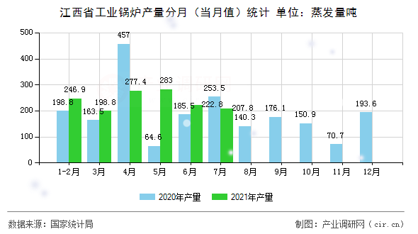 江西省工業鍋爐產量分月（當月值）統計