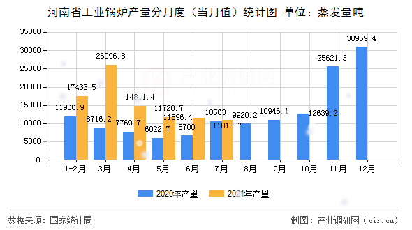 河南省工業鍋爐產量分月度（當月值）統計圖