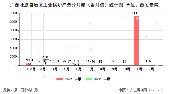 廣西壯族自治區工業鍋爐產量分月度（當月值）統計圖