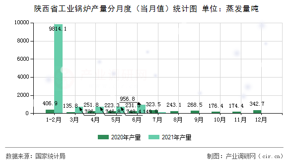 陜西省工業(yè)鍋爐產(chǎn)量分月度（當(dāng)月值）統(tǒng)計圖