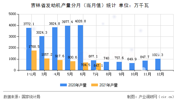 吉林省發動機產量分月（當月值）統計