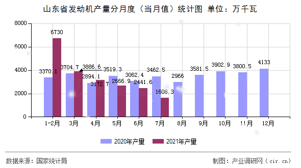山東省發動機產量分月度（當月值）統計圖