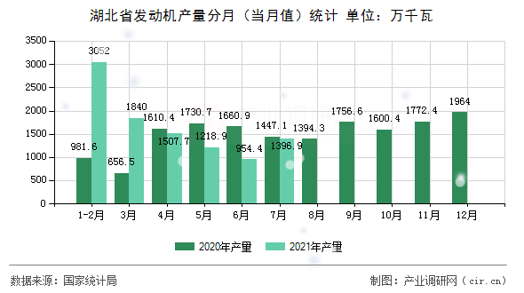 湖北省發動機產量分月（當月值）統計