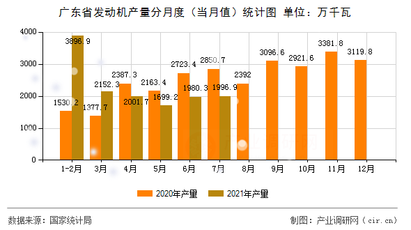 廣東省發動機產量分月度（當月值）統計圖