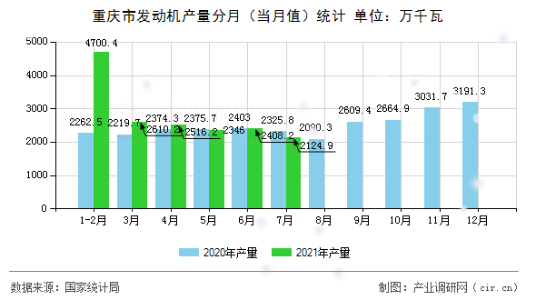 重慶市發動機產量分月（當月值）統計