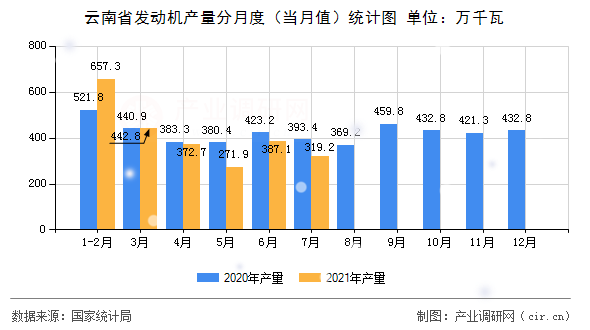 云南省發動機產量分月度（當月值）統計圖