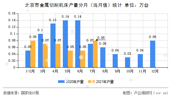 北京市金屬切削機床產量分月（當月值）統計