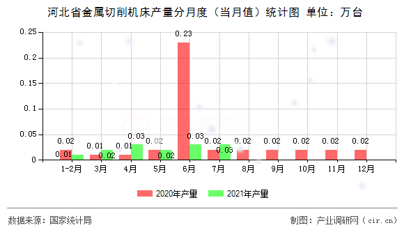 河北省金屬切削機床產量分月度（當月值）統計圖