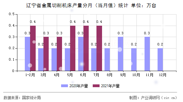 遼寧省金屬切削機床產量分月（當月值）統計