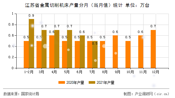 江蘇省金屬切削機床產量分月（當月值）統計