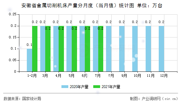 安徽省金屬切削機床產量分月度（當月值）統計圖