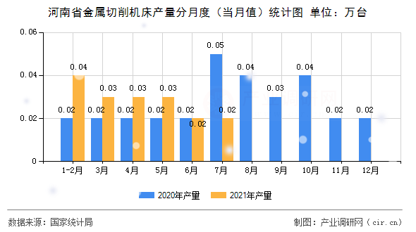 河南省金屬切削機床產量分月度（當月值）統計圖