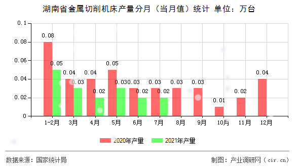 湖南省金屬切削機床產量分月（當月值）統計