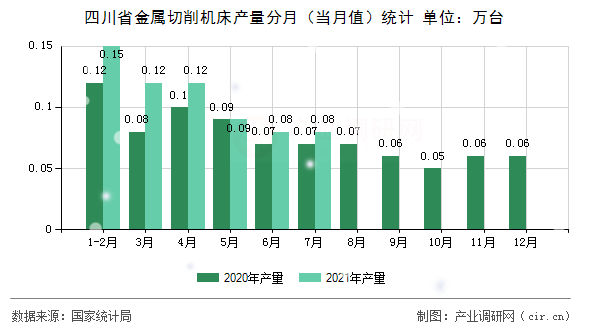 四川省金屬切削機床產量分月（當月值）統計