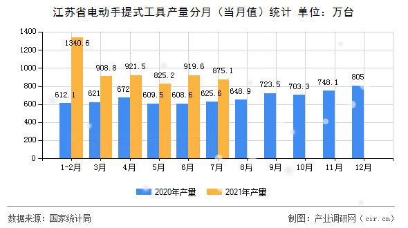 江蘇省電動手提式工具產量分月（當月值）統計