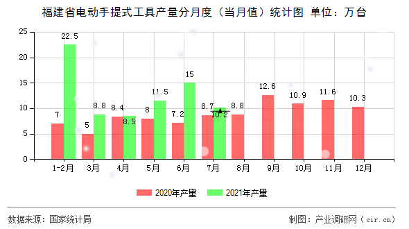 福建省電動手提式工具產量分月度（當月值）統計圖
