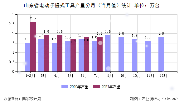 山東省電動手提式工具產量分月（當月值）統計