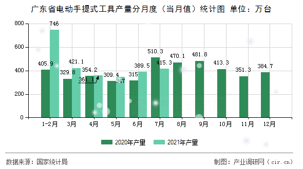 廣東省電動手提式工具產量分月度（當月值）統(tǒng)計圖