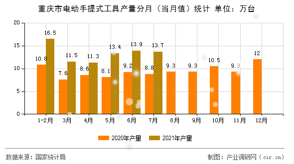 重慶市電動手提式工具產量分月（當月值）統計
