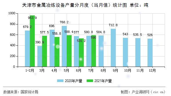天津市金屬冶煉設備產量分月度（當月值）統計圖