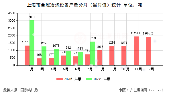 上海市金屬冶煉設備產量分月（當月值）統計