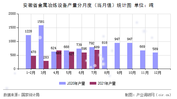 安徽省金屬冶煉設備產(chǎn)量分月度（當月值）統(tǒng)計圖
