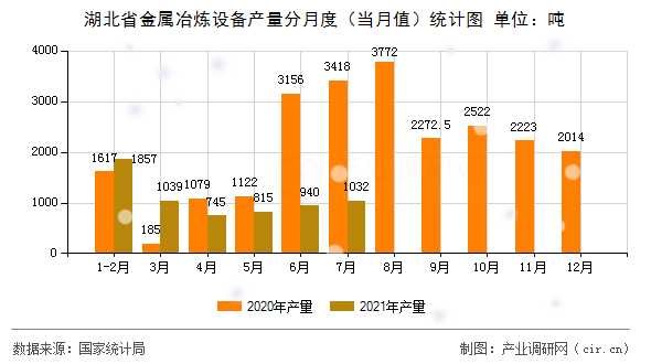 湖北省金屬冶煉設備產量分月度（當月值）統計圖