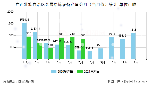 廣西壯族自治區金屬冶煉設備產量分月（當月值）統計