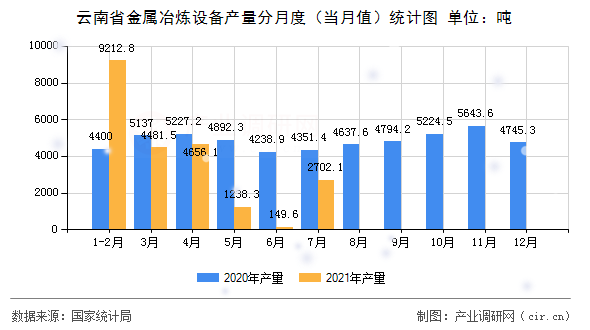 云南省金屬冶煉設備產量分月度（當月值）統計圖