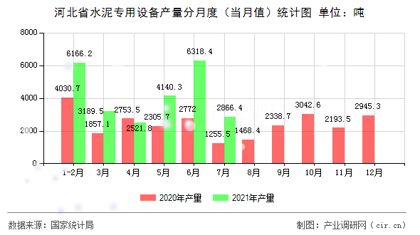 河北省水泥專用設備產量分月度（當月值）統計圖