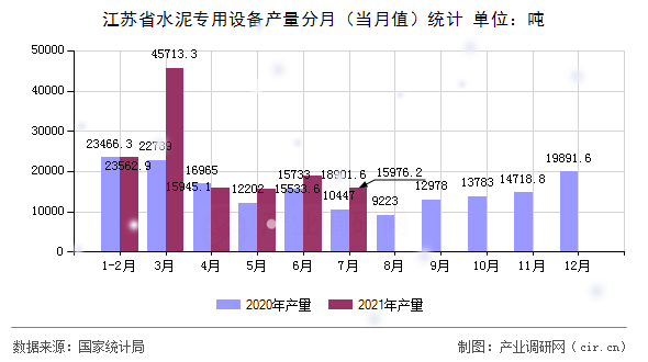 江蘇省水泥專用設備產量分月（當月值）統計
