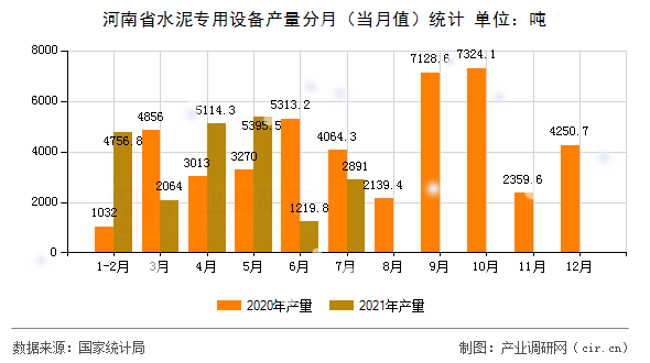 河南省水泥專用設備產量分月（當月值）統計