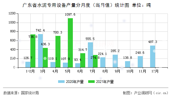 廣東省水泥專用設備產量分月度（當月值）統計圖