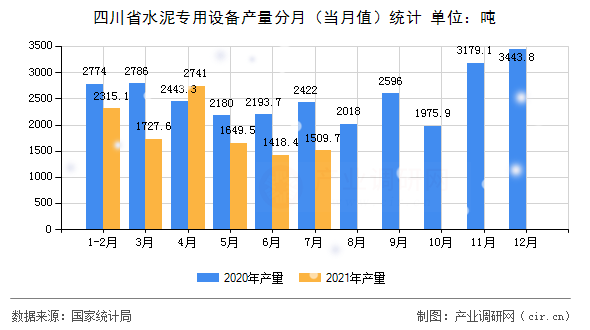 四川省水泥專用設備產量分月（當月值）統計
