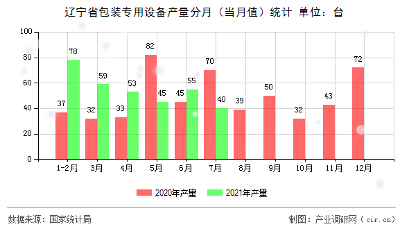 遼寧省包裝專用設備產量分月（當月值）統計