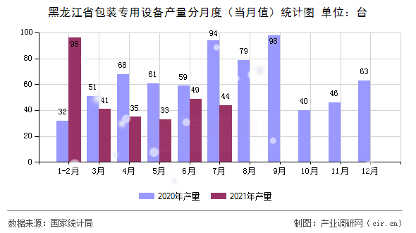 黑龍江省包裝專用設備產量分月度（當月值）統計圖