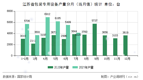 江蘇省包裝專用設備產量分月（當月值）統計